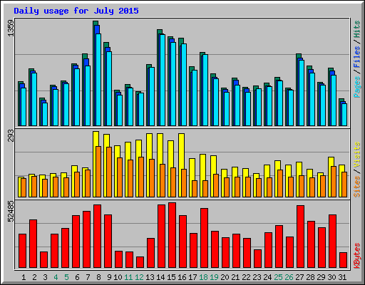Daily usage for July 2015