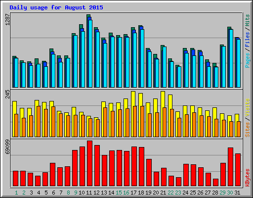 Daily usage for August 2015