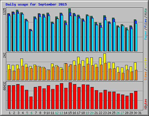 Daily usage for September 2015