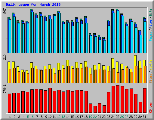 Daily usage for March 2016