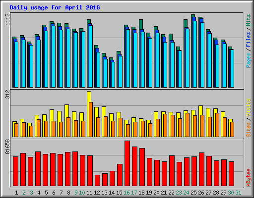 Daily usage for April 2016