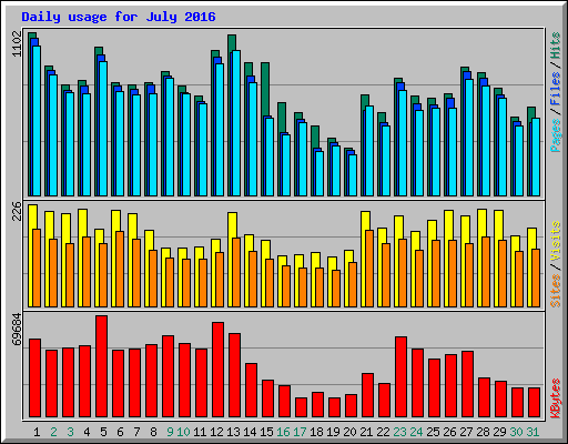Daily usage for July 2016