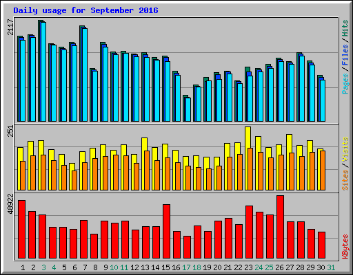 Daily usage for September 2016