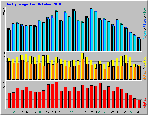 Daily usage for October 2016