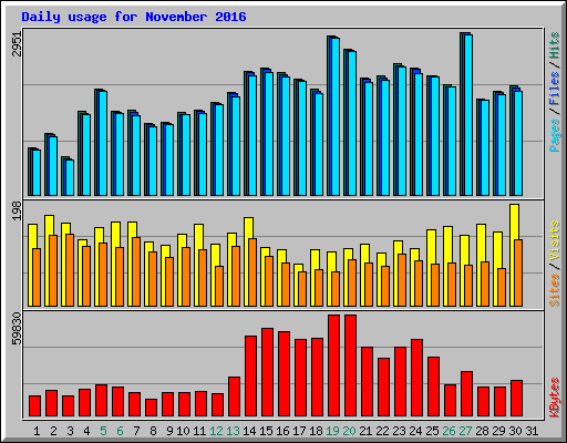 Daily usage for November 2016