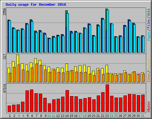 Daily usage for December 2016