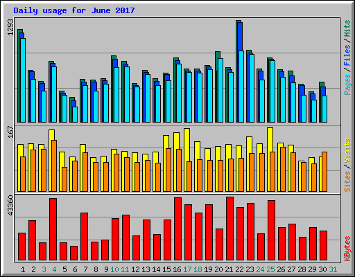 Daily usage for June 2017
