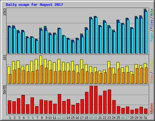 Daily usage for August 2017