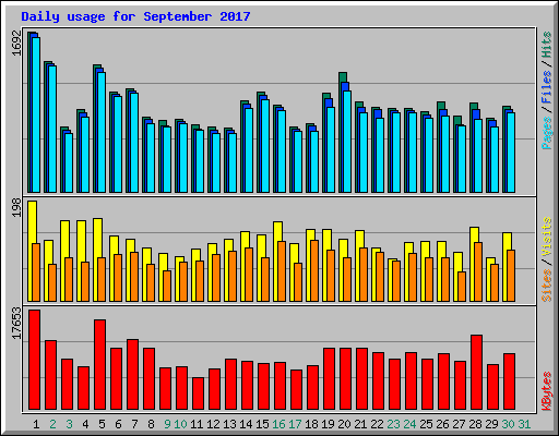 Daily usage for September 2017