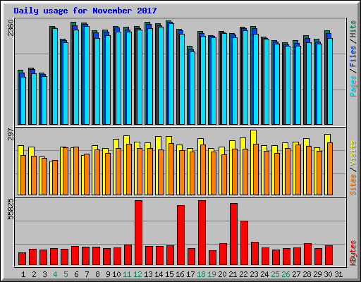 Daily usage for November 2017