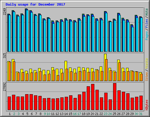 Daily usage for December 2017