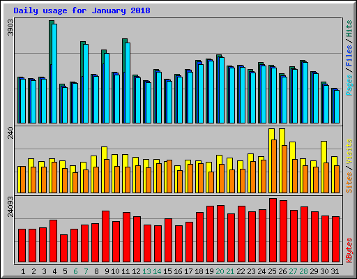 Daily usage for January 2018