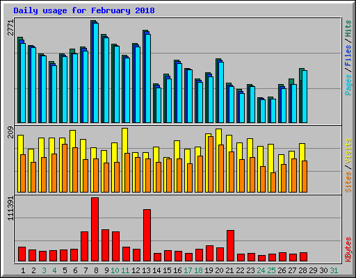 Daily usage for February 2018