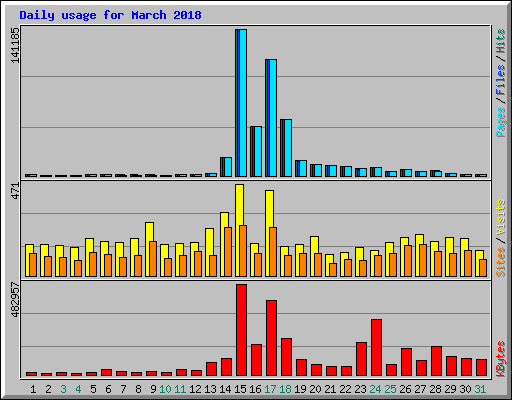 Daily usage for March 2018