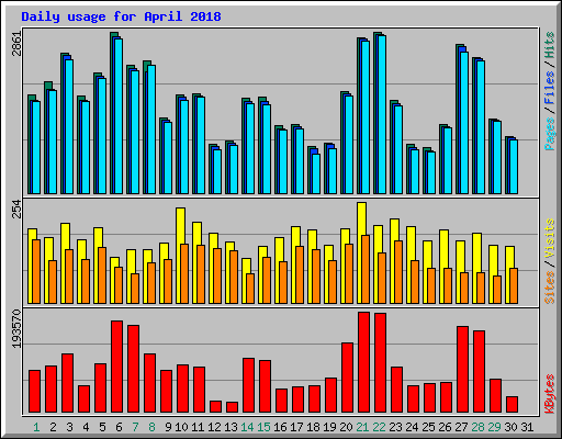 Daily usage for April 2018