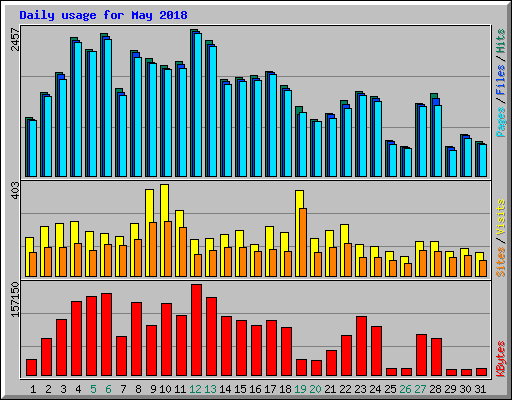 Daily usage for May 2018