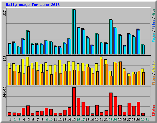 Daily usage for June 2018