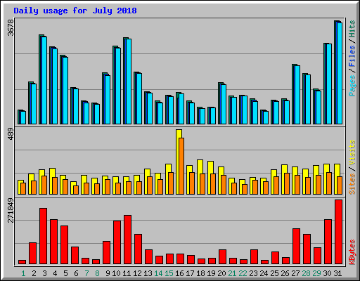 Daily usage for July 2018