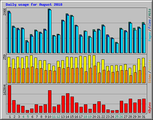 Daily usage for August 2018