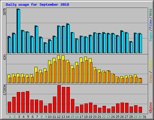 Daily usage for September 2018