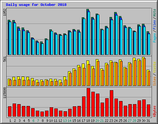 Daily usage for October 2018