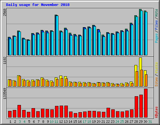 Daily usage for November 2018