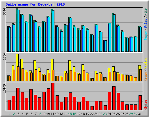 Daily usage for December 2018