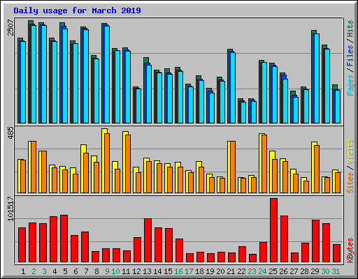 Daily usage for March 2019