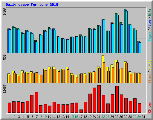 Daily usage for June 2019