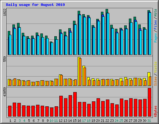 Daily usage for August 2019