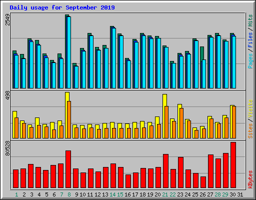 Daily usage for September 2019