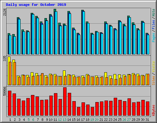 Daily usage for October 2019