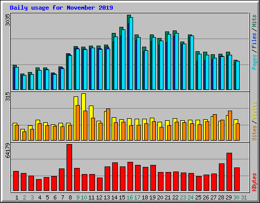 Daily usage for November 2019