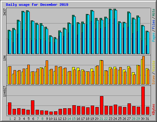Daily usage for December 2019