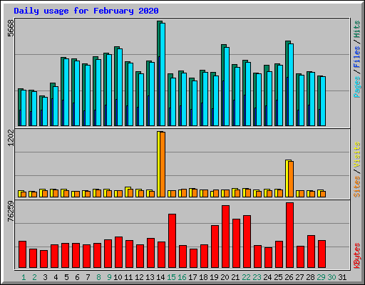 Daily usage for February 2020