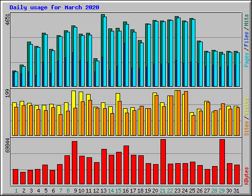Daily usage for March 2020