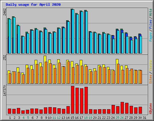 Daily usage for April 2020