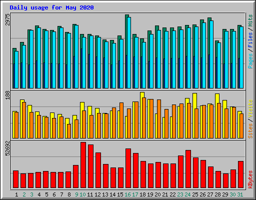 Daily usage for May 2020
