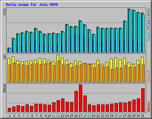 Daily usage for July 2020