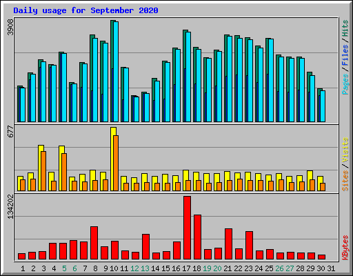 Daily usage for September 2020