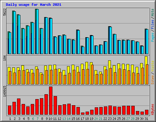 Daily usage for March 2021