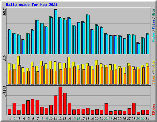 Daily usage for May 2021