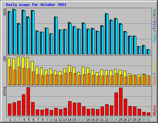 Daily usage for October 2021