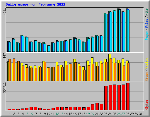 Daily usage for February 2022