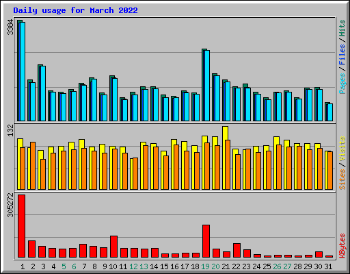 Daily usage for March 2022