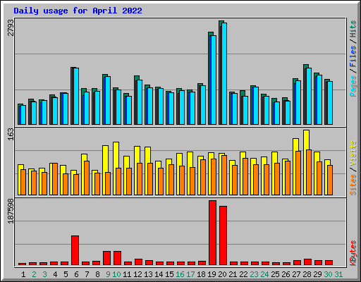 Daily usage for April 2022