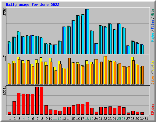 Daily usage for June 2022