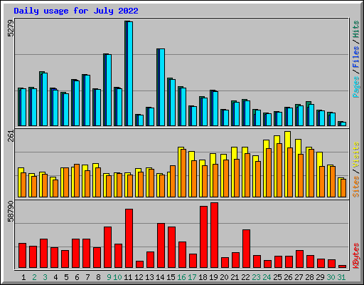 Daily usage for July 2022