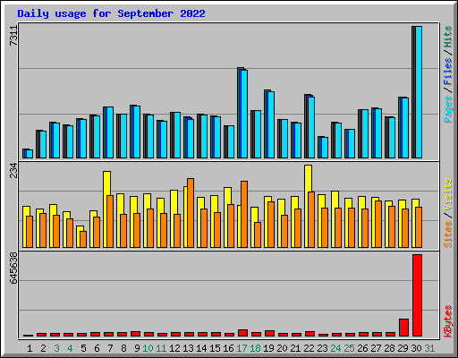 Daily usage for September 2022
