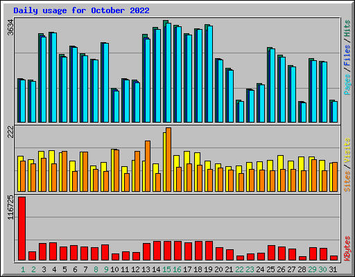 Daily usage for October 2022